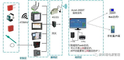 安科瑞智能變配電無線測溫系統ATE200 干式變壓器設備無線測溫與智能控制系統集成