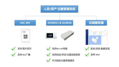 自連BLE智能卡片系統 集成智能控制系統，實現更廣泛的室內外安全管理
