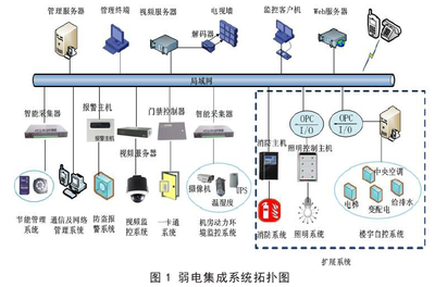 弱電工程、系統(tǒng)集成與智能建筑智能控制系統(tǒng)集成 構(gòu)建未來數(shù)字空間的核心技術(shù)